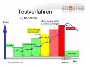 laktatdiagnostik-ssc-300×225 Leistungsdiagnostik